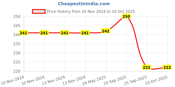 firstcry.com Wasan Delux Skipping Rope - Green wasan Price History Graph from 10 Nov 2024 to 10 Oct 2025