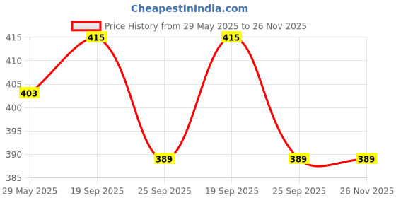firstcry.com Wasan Dual Action Volleyball Pump With Extra Needle - Blqack wasan Price History Graph from 29 May 2025 to 26 Nov 2025