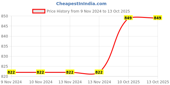 firstcry.com Wasan Emperor Football Size 5 with Pump - Yellow wasan Price History Graph from 9 Nov 2024 to 12 Oct 2025