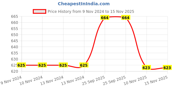 firstcry.com Wasan Goal Football Size 5 - Orange wasan Price History Graph from 9 Nov 2024 to 15 Nov 2025
