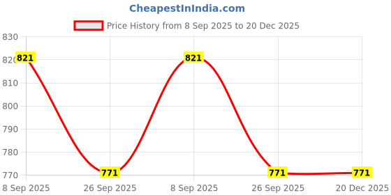 firstcry.com WASAN Hunts Cricket Batting Gloves Left Hand Sz.Boy (8-12 Years) White wasan Price History Graph from 8 Sep 2025 to 20 Dec 2025