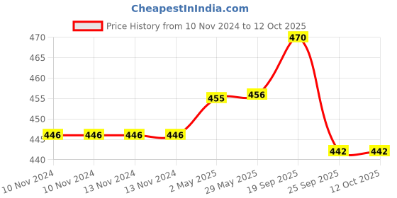 firstcry.com Wasan Kiddy Football Size 3 - Blue wasan Price History Graph from 10 Nov 2024 to 10 Oct 2025