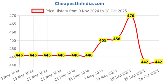 firstcry.com Wasan Kiddy Football Size 3 - Green wasan Price History Graph from 9 Nov 2024 to 17 Oct 2025