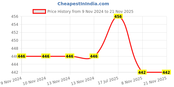firstcry.com Wasan Kiddy Football Size 3 - Yellow wasan Price History Graph from 9 Nov 2024 to 21 Nov 2025