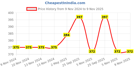 firstcry.com Wasan Mini Football Size 1 - Green wasan Price History Graph from 9 Nov 2024 to 8 Nov 2025