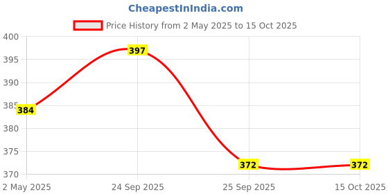 firstcry.com Wasan Mini Football Size 1-red wasan Price History Graph from 2 May 2025 to 15 Oct 2025