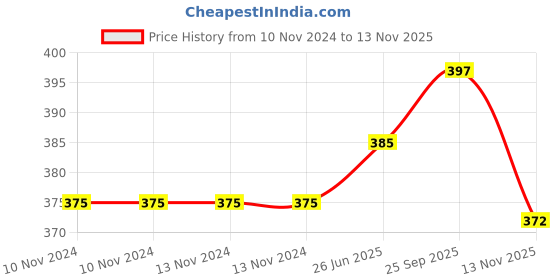 firstcry.com Wasan Mini Football Size 1 - White wasan Price History Graph from 10 Nov 2024 to 13 Nov 2025
