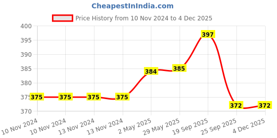 firstcry.com Wasan Mini Football Size 1 - Yellow wasan Price History Graph from 10 Nov 2024 to 3 Dec 2025