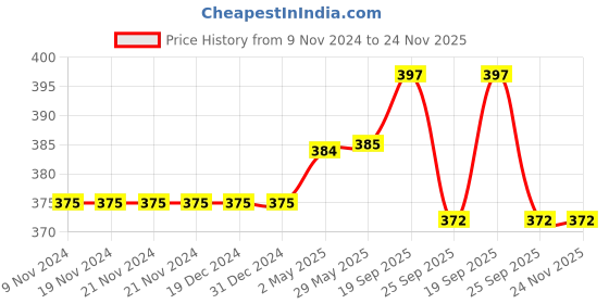 firstcry.com Wasan Mini Football Size 1 - Yellow wasan Price History Graph from 9 Nov 2024 to 23 Nov 2025