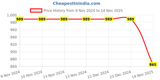 firstcry.com Wasan PVC Soft Center Baseball 9 Inch Pack of 3 - White wasan Price History Graph from 9 Nov 2024 to 14 Nov 2025