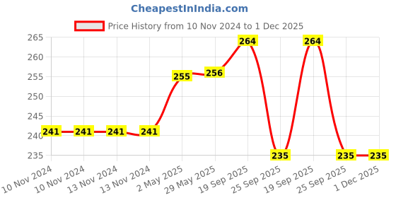 firstcry.com Wasan Ring Racer Skipping Rope - Blue wasan Price History Graph from 10 Nov 2024 to 1 Dec 2025
