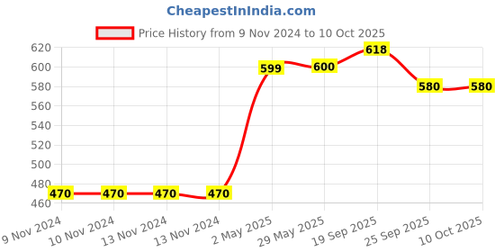 firstcry.com Wasan Ronnay Volleyball Multicolour Size 5 - Multicolour wasan Price History Graph from 9 Nov 2024 to 9 Oct 2025
