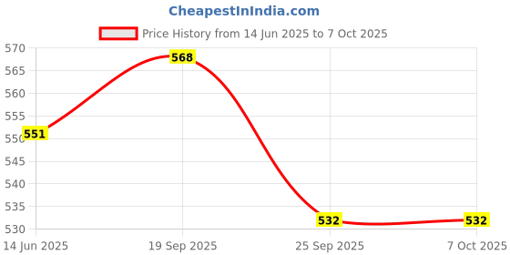firstcry.com Wasan Rubber Netball Size.5 (White/Pink) wasan Price History Graph from 14 Jun 2025 to 7 Oct 2025