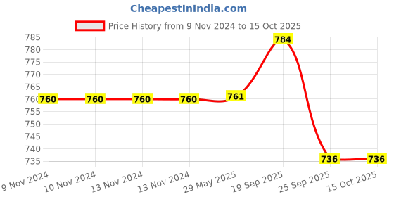 firstcry.com Wasan Table Tennis Set - Red wasan Price History Graph from 9 Nov 2024 to 14 Oct 2025