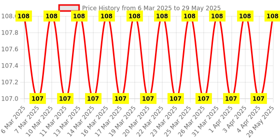 firstcry.com om books international Waste Management Environment Encyclopedia - English om books international Price History Graph from 6 Mar 2025 to 29 May 2025