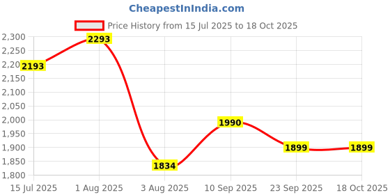 firstcry.com watchout wearables WatchOut Galaxy Kids Headphone with Safe Sound as Per WHO Free Learning Audio Stories DIY Magnets Bluetooth + Wired Mic for School Travel - Hello Yellow watchout wearables Price History Graph from 15 Jul 2025 to 18 Oct 2025