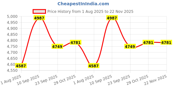 firstcry.com watchout wearables WatchOut Next-Gen+ Kids Phone Smartwatch with GPS Tracking Heart Rate Fever Alert 4G Sim Enabled Audio-Video Call Convirtible Air Tag Changeable Dial Ring SOS & Parental Lock - Captain Blue watchout wearables Price History Graph from 1 Aug 2025 to 22 Nov 2025