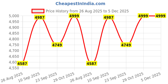 firstcry.com watchout wearables WatchOut Next-Gen+ Kids Phone Smartwatch with GPS Tracking Heart Rate Fever Alert 4G Sim Enabled Audio-Video Call Convirtible Air Tag Changeable Dial Ring SOS & Parental Lock -Lavender Purple watchout wearables Price History Graph from 26 Aug 2025 to 5 Dec 2025