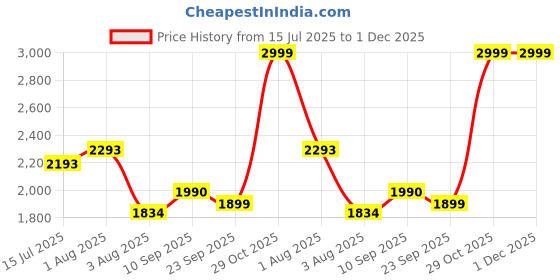 firstcry.com watchout wearables WatchOut Galaxy Kids Headphone with Safe Sound as Per WHO Free Learning Audio Stories DIY Magnets Bluetooth + Wired Mic for School Travel - Green Dino watchout wearables Price History Graph from 15 Jul 2025 to 30 Nov 2025