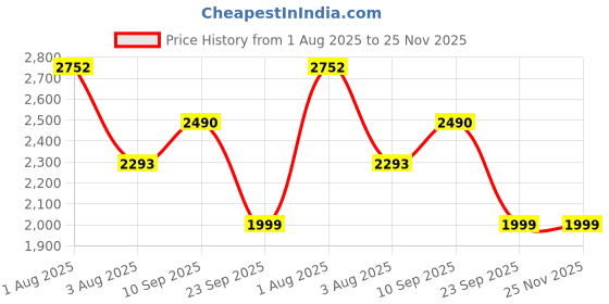 firstcry.com watchout wearables WatchOut Galaxy Kids Headphone with Safe Sound as Per WHO Free Learning Audio Stories DIY Magnets Bluetooth + Wired Mic for School Travel - Unicorn Pink watchout wearables Price History Graph from 1 Aug 2025 to 24 Nov 2025