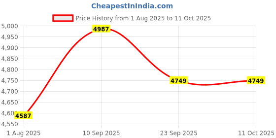 firstcry.com watchout wearables WatchOut Next-Gen+ Kids Phone Smartwatch with GPS Tracking Heart Rate Fever Alert 4G Sim Enabled Audio-Video Call Convirtible Air Tag Changeable Dial Ring SOS & Parental Lock - Captain Blue watchout wearables Price History Graph from 1 Aug 2025 to 4 Oct 2025