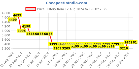 firstcry.com watchout wearables WatchOut WearPods Smartwatch with Wireless Earbuds - Black watchout wearables Price History Graph from 12 Aug 2024 to 18 Oct 2025