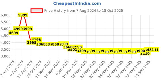 firstcry.com watchout wearables WatchOut WearPods Smartwatch with Wireless Earbuds - Green watchout wearables Price History Graph from 7 Aug 2024 to 18 Oct 2025