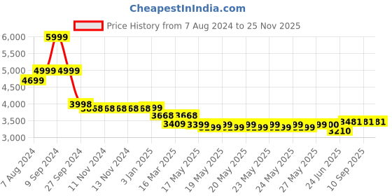 firstcry.com watchout wearables WatchOut WearPods Smartwatch with Wireless Earbuds - Orange watchout wearables Price History Graph from 7 Aug 2024 to 24 Nov 2025