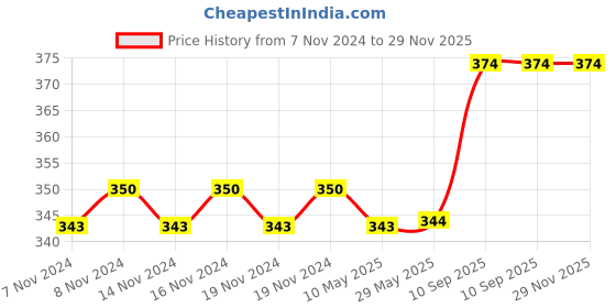 firstcry.com fab n funky Water Bottle Red - 600 ml fab n funky Price History Graph from 7 Nov 2024 to 28 Nov 2025