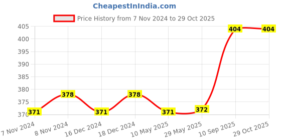 firstcry.com fab n funky Water Bottle with Camo Print Blue - 700 ml fab n funky Price History Graph from 7 Nov 2024 to 29 Oct 2025