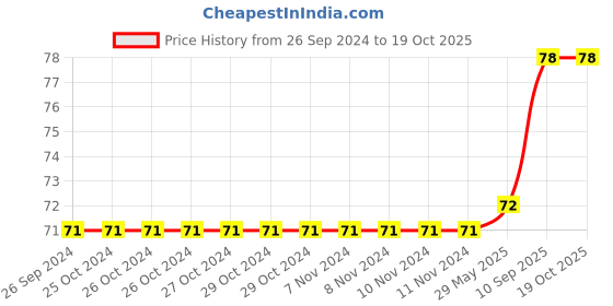firstcry.com fab n funky Watermelon Shape Bath Sponge - Red fab n funky Price History Graph from 26 Sep 2024 to 19 Oct 2025