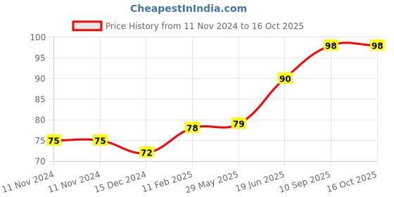 firstcry.com fab n funky Watermelon  Shaped Bath Sponge - Red fab n funky Price History Graph from 11 Nov 2024 to 15 Oct 2025