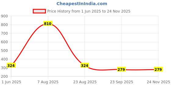 firstcry.com Wear Your Mind Cotton Blended Disney The Little Mermaid Featuring Half Sleeves Ariel Printed Top - Sky Blue wear your mind Price History Graph from 1 Jun 2025 to 24 Nov 2025