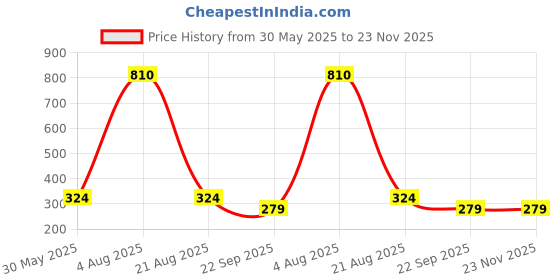 firstcry.com Wear Your Mind Cotton Blended Disney The Little Mermaid Featuring Half Sleeves Ariel Printed Top - Sky Blue wear your mind Price History Graph from 30 May 2025 to 23 Nov 2025