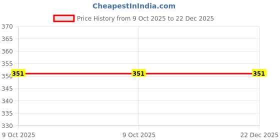 firstcry.com Wear Your Mind Cotton Disney Mickey & Friends Featuring Half Sleeves Minnie Mouse Printed Tee - Hot Pink wear your mind Price History Graph from 9 Oct 2025 to 22 Dec 2025