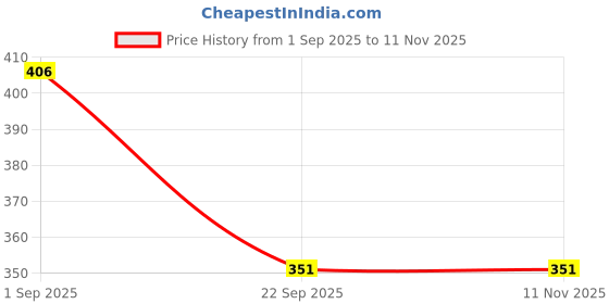 firstcry.com Wear Your Mind Cotton Knit Disney Tangled Featuring Half Sleeves Rapunzel Printed Tee - White wear your mind Price History Graph from 1 Sep 2025 to 10 Nov 2025