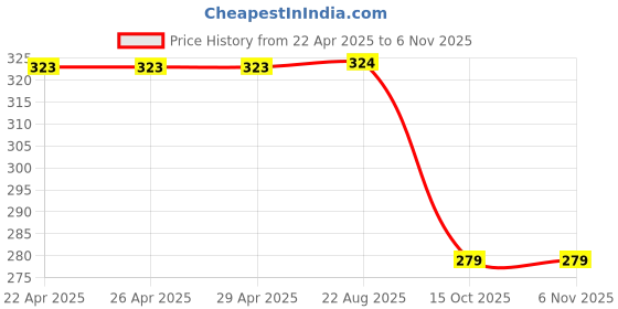 firstcry.com Wear Your Mind Disney Mickey & Friends Featuring Half Sleeves Minnie Mouse Printed Top - Royal Blue wear your mind Price History Graph from 22 Apr 2025 to 3 Nov 2025