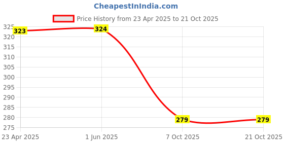 firstcry.com Wear Your Mind Disney Moana Featuring Half Sleeves Character Printed Top - Pink wear your mind Price History Graph from 23 Apr 2025 to 21 Oct 2025