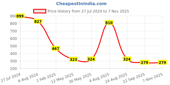 firstcry.com Wear Your Mind Disney Princess Featuring Half Sleeves Snow White Printed Tee - Red wear your mind Price History Graph from 27 Jul 2024 to 6 Nov 2025