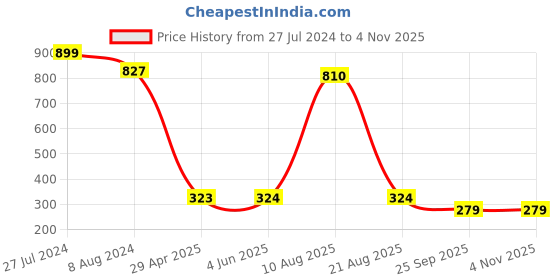 firstcry.com Wear Your Mind Disney Princess Featuring Half Sleeves Snow White Printed Tee - Royal Blue wear your mind Price History Graph from 27 Jul 2024 to 3 Nov 2025