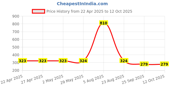 firstcry.com Wear Your Mind Disney Snow White And The Seven Dwarfs Featuring Half Sleeves Character Printed Top - Royal Blue wear your mind Price History Graph from 22 Apr 2025 to 11 Oct 2025