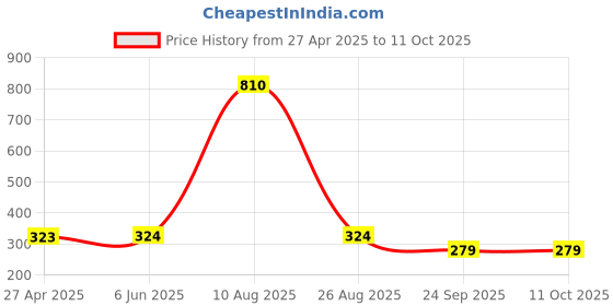 firstcry.com Wear Your Mind Disney Snow White And The Seven Dwarfs Featuring Half Sleeves Character Printed Top - Royal Blue wear your mind Price History Graph from 27 Apr 2025 to 11 Oct 2025