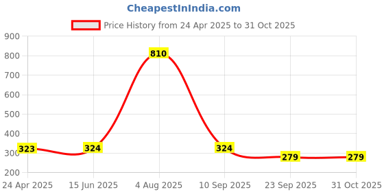 firstcry.com Wear Your Mind Disney Snow White And The Seven Dwarfs Featuring Half Sleeves Character Printed Top - Royal Blue wear your mind Price History Graph from 24 Apr 2025 to 31 Oct 2025