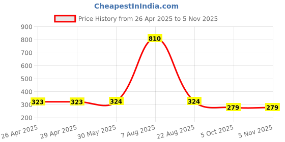 firstcry.com Wear Your Mind Disney Snow White And The Seven Dwarfs Featuring Half Sleeves Character Printed Top - Royal Blue wear your mind Price History Graph from 26 Apr 2025 to 4 Nov 2025