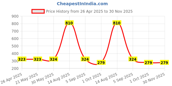 firstcry.com Wear Your Mind Disney The Little Mermaid Featuring Half Sleeves Ariel Printed Top - Pink wear your mind Price History Graph from 26 Apr 2025 to 29 Nov 2025