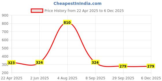 firstcry.com Wear Your Mind Disney The Little Mermaid Featuring Half Sleeves Ariel Printed Top - Sky Blue wear your mind Price History Graph from 22 Apr 2025 to 5 Dec 2025