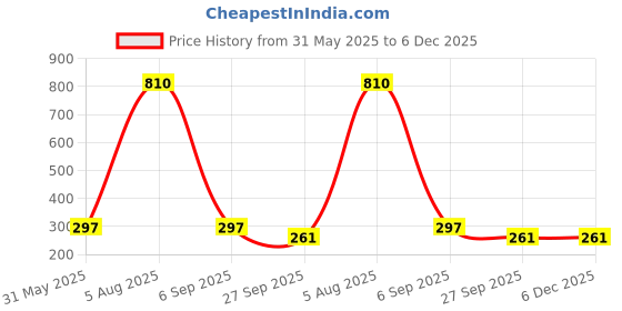 firstcry.com Wear Your Mind Disney The Little Mermaid Featuring Half Sleeves Ariel Printed Top - White wear your mind Price History Graph from 31 May 2025 to 5 Dec 2025