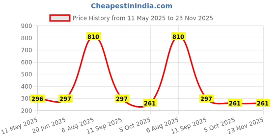 firstcry.com Wear Your Mind Disney The Little Mermaid Featuring Half Sleeves Ariel Printed Top - White wear your mind Price History Graph from 11 May 2025 to 23 Nov 2025