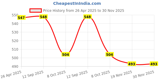 firstcry.com Wear Your Mind Graphic Basketball Print Shorts - Grey wear your mind Price History Graph from 26 Apr 2025 to 30 Nov 2025
