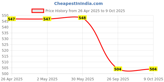 firstcry.com Wear Your Mind Graphic Basketball Print Shorts - Navy Blue wear your mind Price History Graph from 26 Apr 2025 to 9 Oct 2025